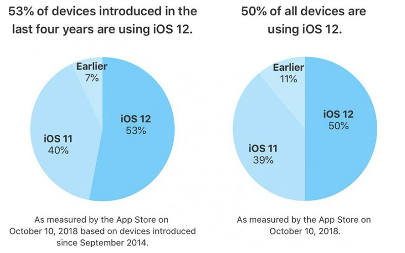 iOS 12 接棒 才將滿月已迅速突破 50% 安裝率 - 電腦王阿達