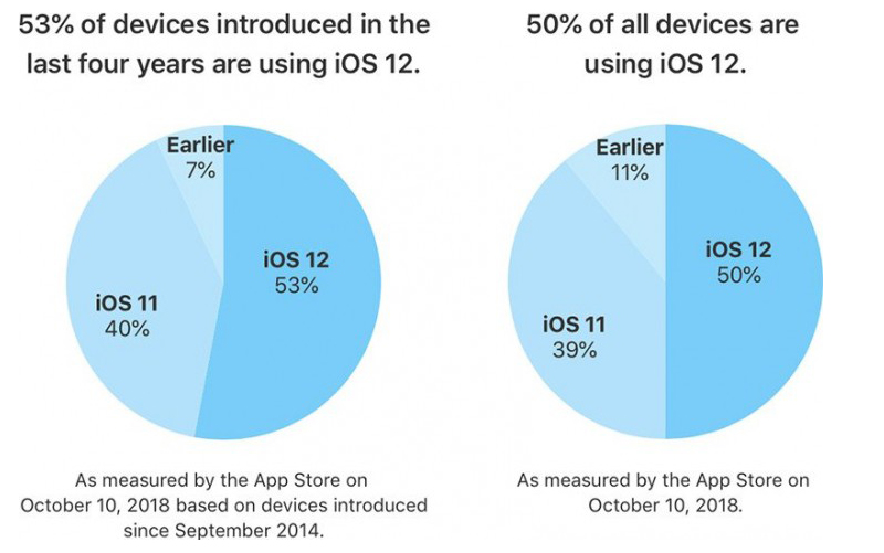 iOS 12 接棒 才將滿月已迅速突破 50% 安裝率 - 電腦王阿達 iOS 12 接棒 才將滿月已迅速突破 50% 安裝率 - 電腦王阿達
