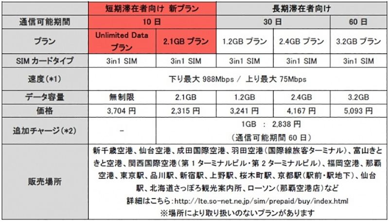 日本 So-net 推出遊客專用 10 天吃到飽上網卡 ， 各大機場、地鐵站都能租用 - 電腦王阿達