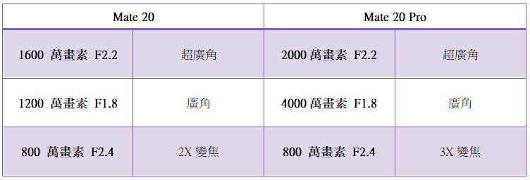 Huawei Mate 20 / Mate 20 Pro / Mate 20 X 正式發表,三鏡頭威能全力施展 - 電腦王阿達 Huawei Mate 20 / Mate 20 Pro / Mate 20 X 正式發表,三鏡頭威能全力施展 - 電腦王阿達