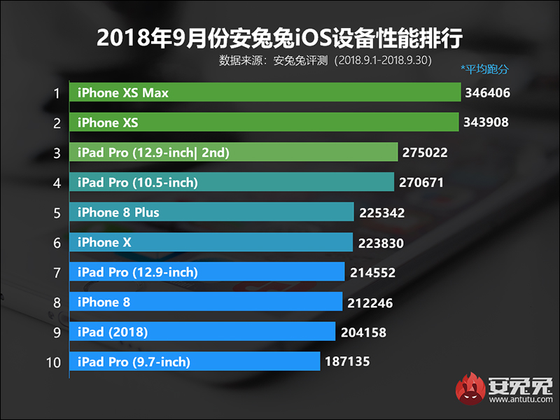 安兔兔公布 iPhone XR 效能跑分成績出爐! - 電腦王阿達 安兔兔公布 iPhone XR 效能跑分成績出爐! - 電腦王阿達