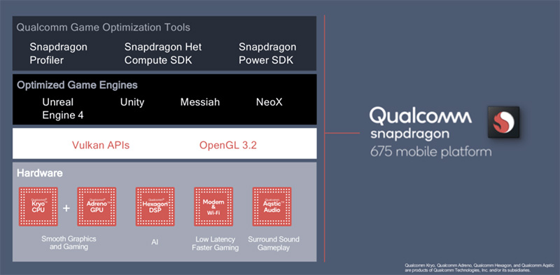 高通發表新中階 Snapdragon 675 行動平台,著重強化 AI 、相機效能與遊戲體驗 - 電腦王阿達 高通發表新中階 Snapdragon 675 行動平台,著重強化 AI 、相機效能與遊戲體驗 - 電腦王阿達