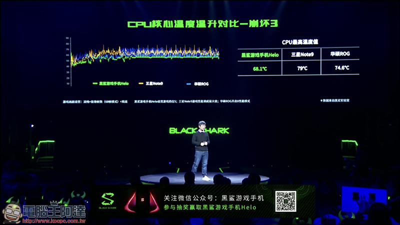 黑鯊遊戲手機 Helo 正式發表,首款 10GB RAM !導入雙液冷卻系統、側邊加入 RGB 燈效 - 電腦王阿達 黑鯊遊戲手機 Helo 正式發表,首款 10GB RAM !導入雙液冷卻系統、側邊加入 RGB 燈效 - 電腦王阿達