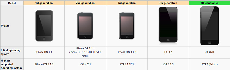 Apple iPod 17 歲生日快樂! 這些經典型號你用過哪些? - 電腦王阿達 Apple iPod 17 歲生日快樂! 這些經典型號你用過哪些? - 電腦王阿達