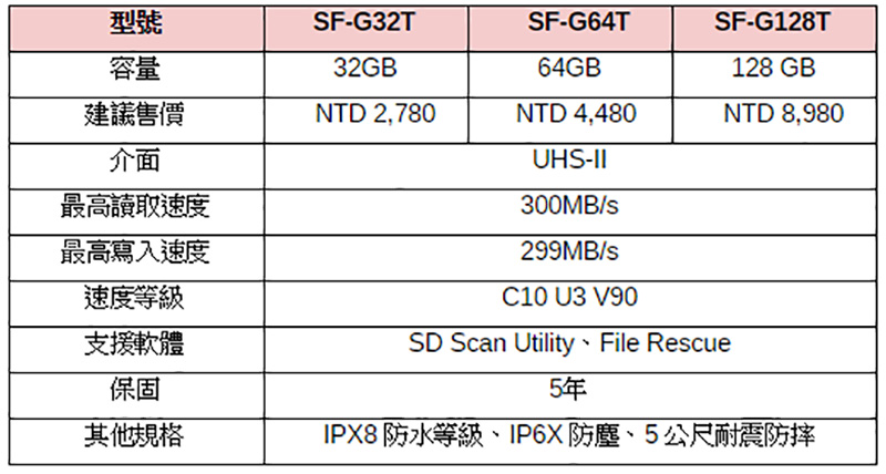 最硬最快最耐操! Sony SF-G TOUGH 系列 SDXC 記憶卡正式在台發售 - 電腦王阿達 最硬最快最耐操! Sony SF-G TOUGH 系列 SDXC 記憶卡正式在台發售 - 電腦王阿達