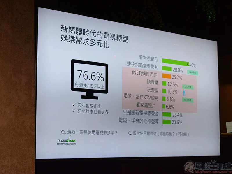 Samsung 公布電視市場調查,消費者心態的轉變對影響甚鉅 - 電腦王阿達 Samsung 公布電視市場調查,消費者心態的轉變對影響甚鉅 - 電腦王阿達
