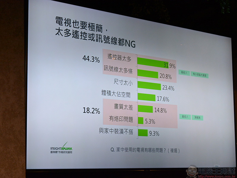 Samsung 公布電視市場調查,消費者心態的轉變對影響甚鉅 - 電腦王阿達 Samsung 公布電視市場調查,消費者心態的轉變對影響甚鉅 - 電腦王阿達