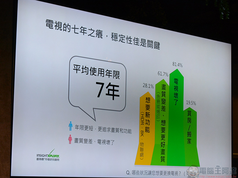 Samsung 公布電視市場調查,消費者心態的轉變對影響甚鉅 - 電腦王阿達 Samsung 公布電視市場調查,消費者心態的轉變對影響甚鉅 - 電腦王阿達