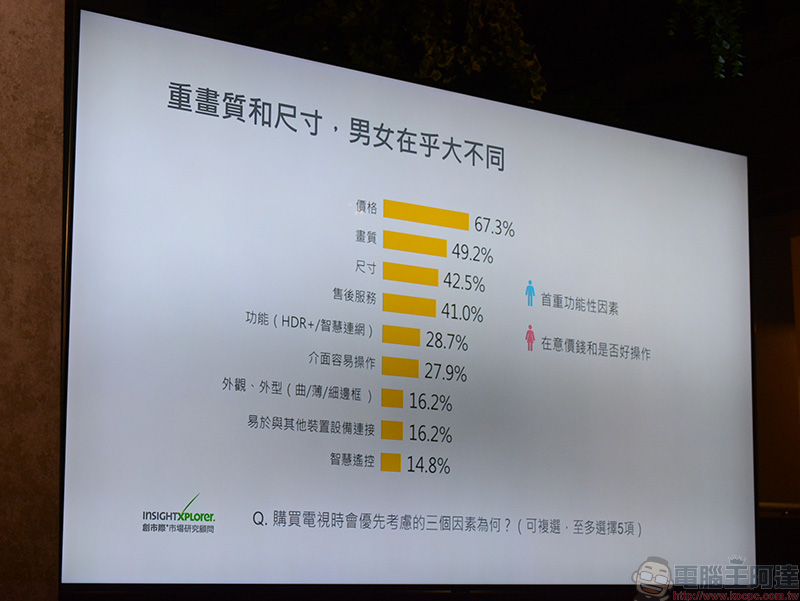 Samsung 公布電視市場調查,消費者心態的轉變對影響甚鉅 - 電腦王阿達 Samsung 公布電視市場調查,消費者心態的轉變對影響甚鉅 - 電腦王阿達