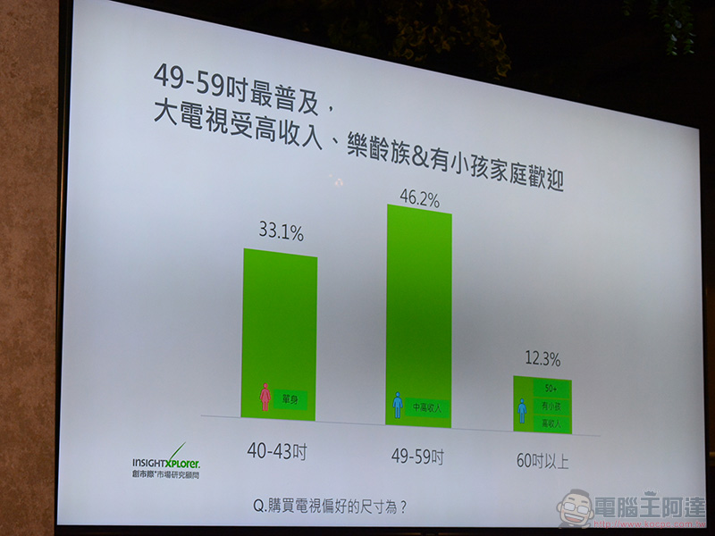 Samsung 公布電視市場調查,消費者心態的轉變對影響甚鉅 - 電腦王阿達 Samsung 公布電視市場調查,消費者心態的轉變對影響甚鉅 - 電腦王阿達