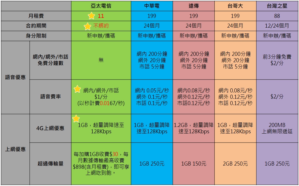 驚天動地!亞太電信推出2018年 雙 11 特殊方案 !終身 11 元超低月租 - 電腦王阿達 驚天動地!亞太電信推出2018年 雙 11 特殊方案 !終身 11 元超低月租 - 電腦王阿達