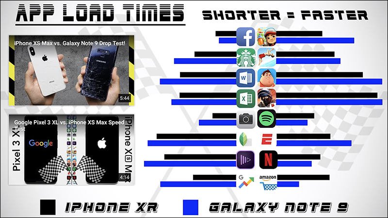 Apple iPhone XR vs Samsung Galaxy Note 9 速度PK，結果令人意外呀！ - 電腦王阿達