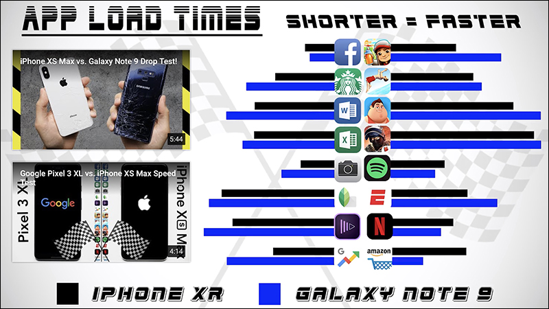 Apple iPhone XR vs Samsung Galaxy Note 9 速度PK,結果令人意外呀! - 電腦王阿達 Apple iPhone XR vs Samsung Galaxy Note 9 速度PK,結果令人意外呀! - 電腦王阿達