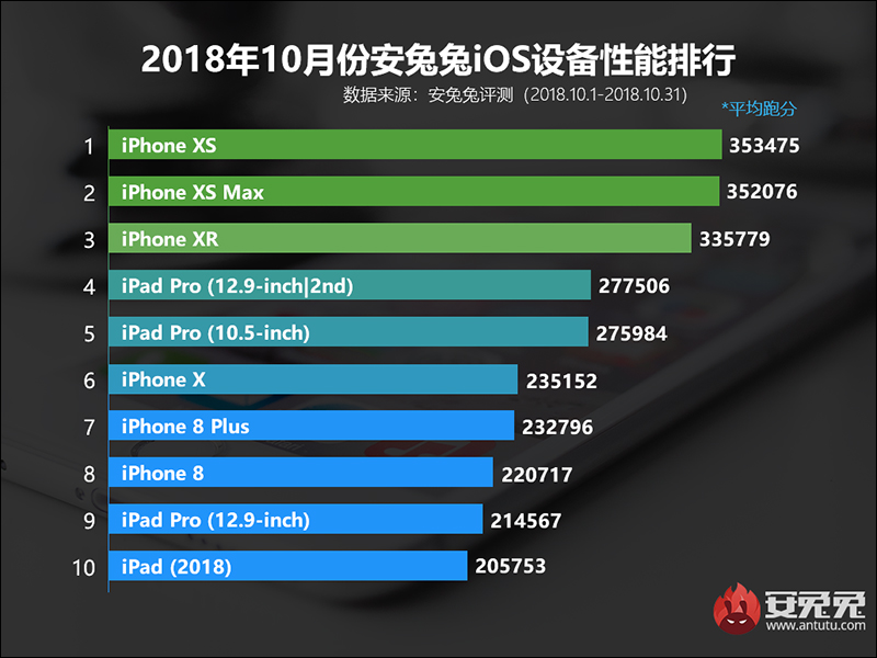 全新 iPad Pro 安兔兔跑分出爐, A12X Bionic 處理器達到 55 萬分! - 電腦王阿達 全新 iPad Pro 安兔兔跑分出爐, A12X Bionic 處理器達到 55 萬分! - 電腦王阿達