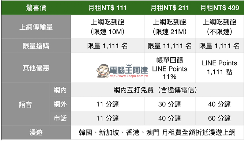 LINE MOBILE 雙 11 優惠 ,4G上網吃到飽最低只要 111 元 - 電腦王阿達 LINE MOBILE 雙 11 優惠 ,4G上網吃到飽最低只要 111 元 - 電腦王阿達