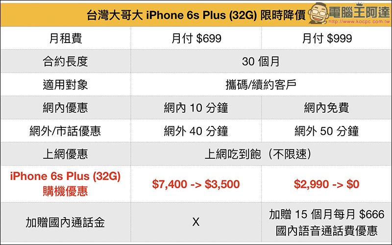 台灣大哥大 雙11 加碼!月付 399 限量享 1150GB,另有 iPhone 6S Plus 專案最低 0 元搶購 - 電腦王阿達 台灣大哥大 雙11 加碼!月付 399 限量享 1150GB,另有 iPhone 6S Plus 專案最低 0 元搶購 - 電腦王阿達