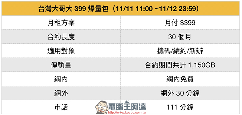 台灣大哥大 雙11 加碼！月付 399 限量享 1150GB，另有 iPhone 6S Plus 專案最低 0 元搶購 - 電腦王阿達