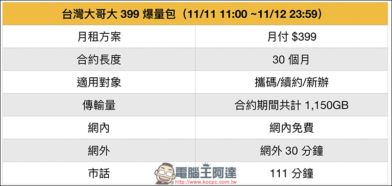 台灣大哥大 雙11 加碼!月付 399 限量享 1150GB,另有 iPhone 6S Plus 專案最低 0 元搶購 - 電腦王阿達 台灣大哥大 雙11 加碼!月付 399 限量享 1150GB,另有 iPhone 6S Plus 專案最低 0 元搶購 - 電腦王阿達