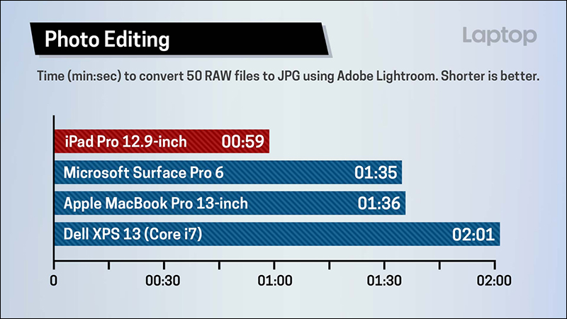 全新 iPad Pro 、 MacBook Pro 、 Surface Pro 6 、 Dell XPS 13 等多款筆電硬體比拼 - 電腦王阿達 全新 iPad Pro 、 MacBook Pro 、 Surface Pro 6 、 Dell XPS 13 等多款筆電硬體比拼 - 電腦王阿達