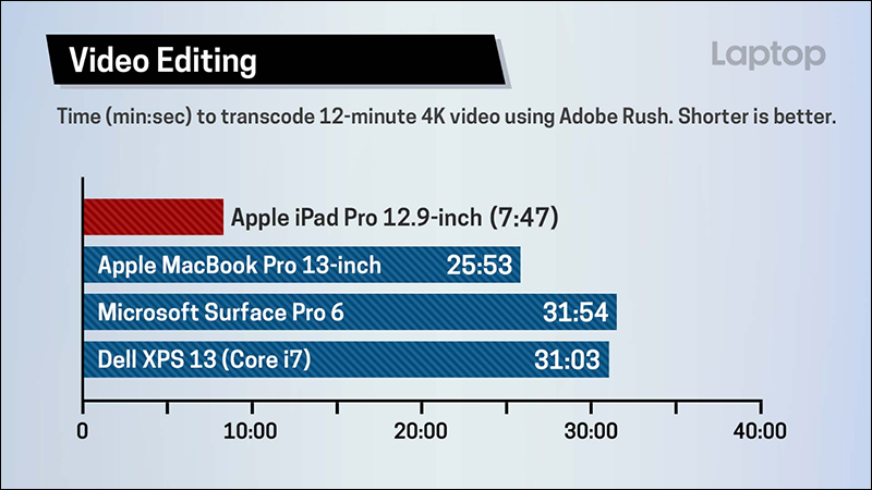 全新 iPad Pro 、 MacBook Pro 、 Surface Pro 6 、 Dell XPS 13 等多款筆電硬體比拼 - 電腦王阿達 全新 iPad Pro 、 MacBook Pro 、 Surface Pro 6 、 Dell XPS 13 等多款筆電硬體比拼 - 電腦王阿達