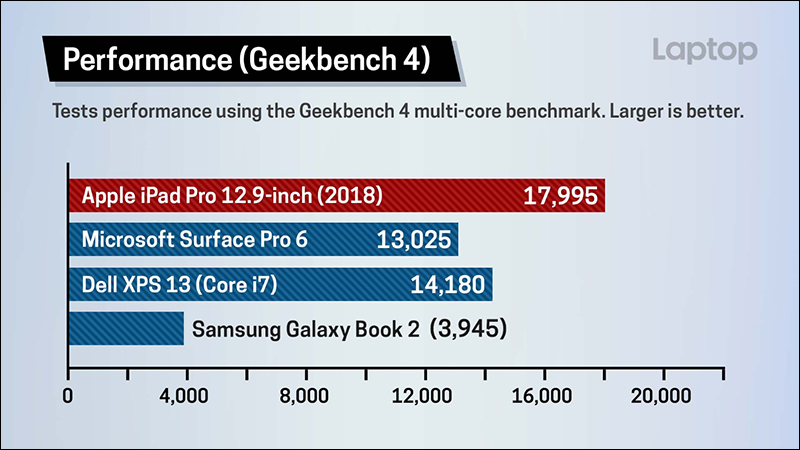 全新 iPad Pro 、 MacBook Pro 、 Surface Pro 6 、 Dell XPS 13 等多款筆電硬體比拼 - 電腦王阿達 全新 iPad Pro 、 MacBook Pro 、 Surface Pro 6 、 Dell XPS 13 等多款筆電硬體比拼 - 電腦王阿達