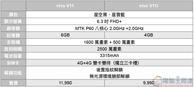 中階新機 vivo V11 / V11i 在台上市,拍照功能 AI 應用無所不在 - 電腦王阿達 中階新機 vivo V11 / V11i 在台上市,拍照功能 AI 應用無所不在 - 電腦王阿達