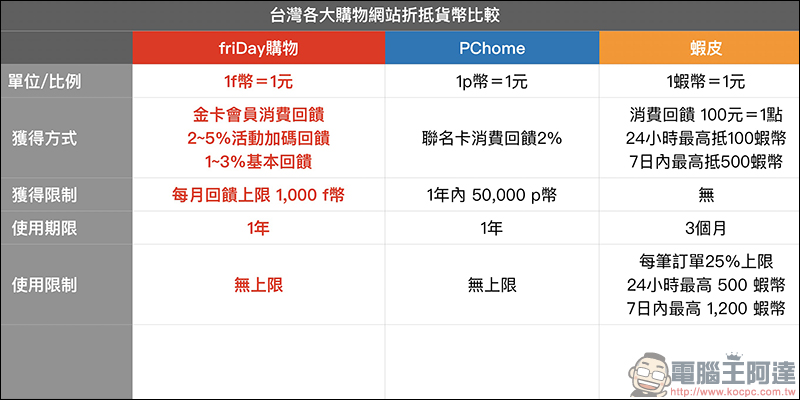 friDay購物 金卡會員,最高享5%回饋、等同現金使用、使用無上限! - 電腦王阿達 friDay購物 金卡會員,最高享5%回饋、等同現金使用、使用無上限! - 電腦王阿達