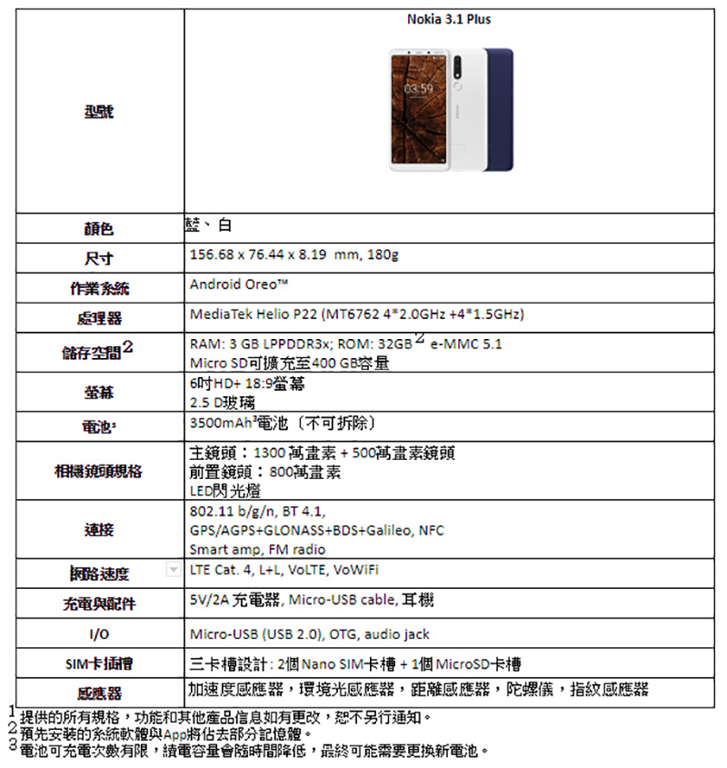 入門級 Nokia 3.1 Plus 即日起在台上市,單機售價 6000 有找 - 電腦王阿達 入門級 Nokia 3.1 Plus 即日起在台上市,單機售價 6000 有找 - 電腦王阿達
