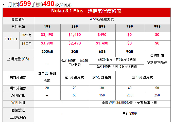 入門級 Nokia 3.1 Plus 即日起在台上市,單機售價 6000 有找 - 電腦王阿達 入門級 Nokia 3.1 Plus 即日起在台上市,單機售價 6000 有找 - 電腦王阿達