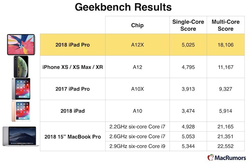 Geekbench 2018 ipad pro chart 800x527