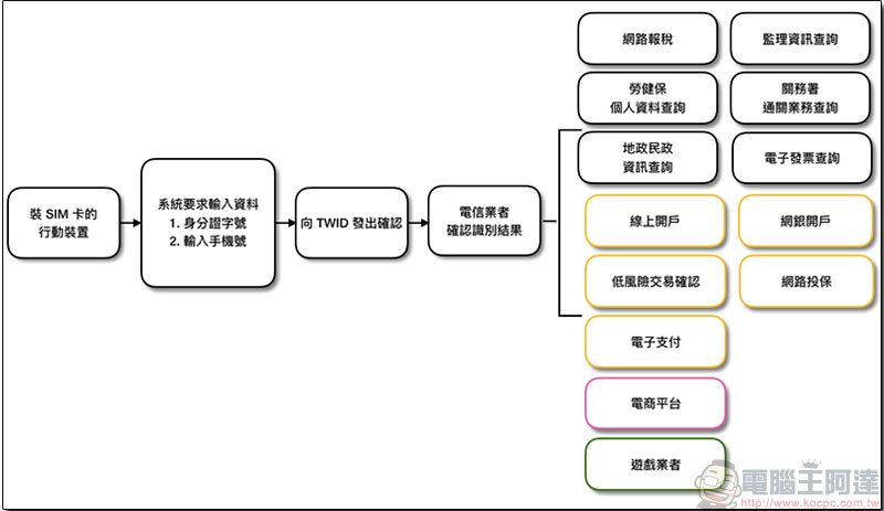TWID 身份識別中心 將聯手五大電信業者催生台灣行動實名認證 - 電腦王阿達