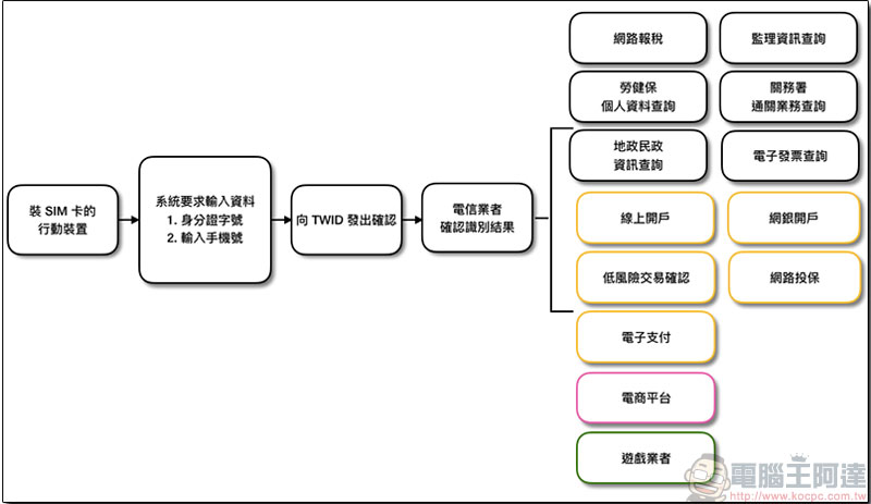 TWID 身份識別中心 將聯手五大電信業者催生台灣行動實名認證 - 電腦王阿達 TWID 身份識別中心 將聯手五大電信業者催生台灣行動實名認證 - 電腦王阿達