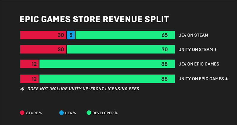 強調公平經濟與玩家直接交流的 EPIC 遊戲商店 宣布即將推出 - 電腦王阿達