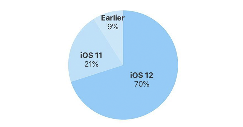 iOS 12 安裝率破 70% ，單單十月份就成長 10% - 電腦王阿達