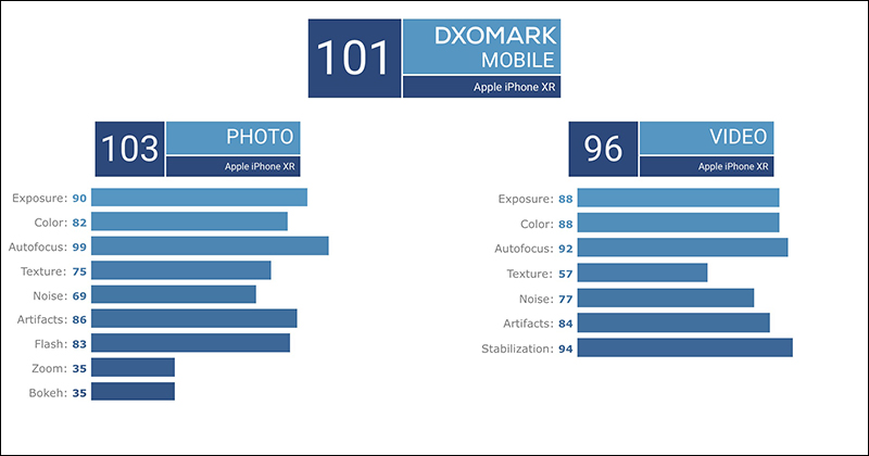 DxOMark iPhone XR 相機評分出爐！目前最佳單鏡頭手機 - 電腦王阿達