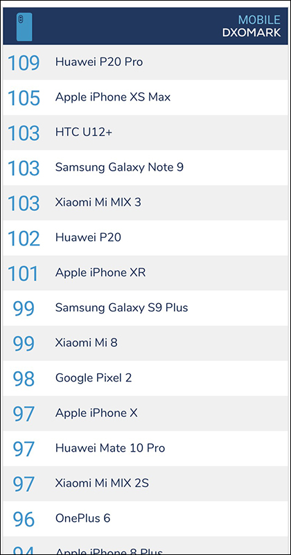 DxOMark iPhone XR 相機評分出爐!目前最佳單鏡頭手機 - 電腦王阿達 DxOMark iPhone XR 相機評分出爐!目前最佳單鏡頭手機 - 電腦王阿達