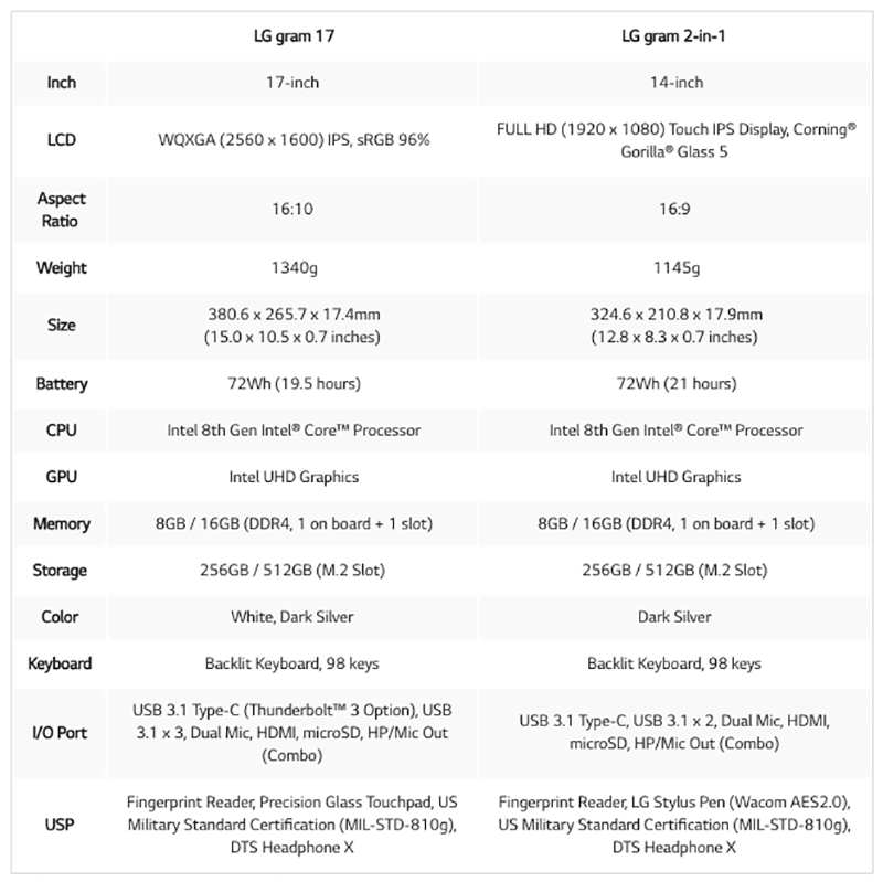 17 吋 LG Gram 正式登場,同場加映 14 吋可翻折版本(還附上了 Wacom 觸控筆!) - 電腦王阿達 17 吋 LG Gram 正式登場,同場加映 14 吋可翻折版本(還附上了 Wacom 觸控筆!) - 電腦王阿達