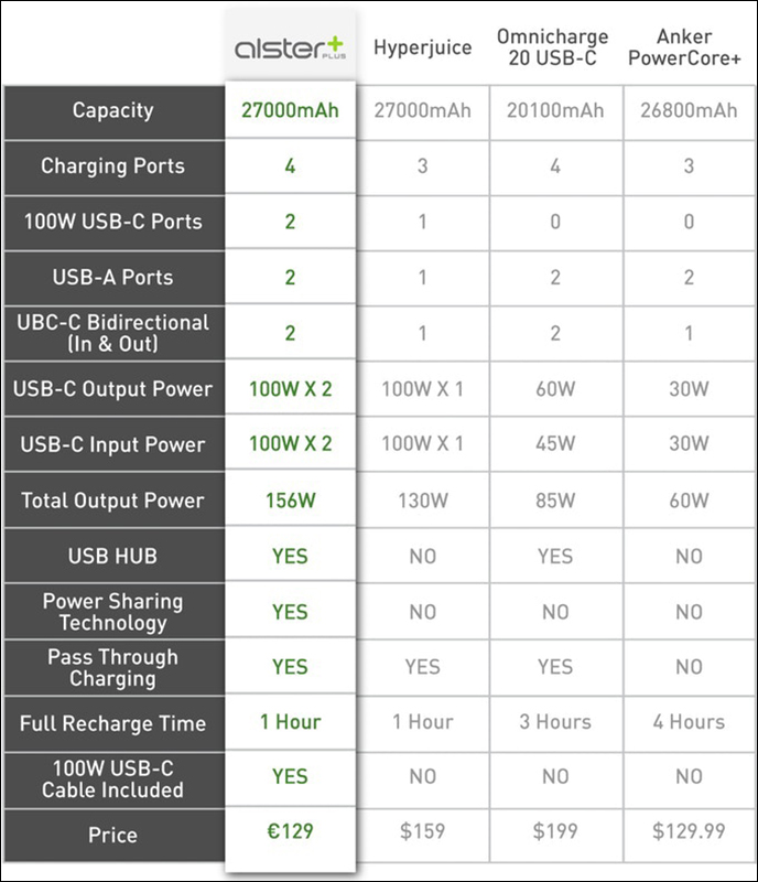 AlsterPlus 27000mAh 超強大電量行動電源 : 雙 100W USB-C 輸出、雙 USB-A 輸出 - 電腦王阿達 AlsterPlus 27000mAh 超強大電量行動電源 : 雙 100W USB-C 輸出、雙 USB-A 輸出 - 電腦王阿達