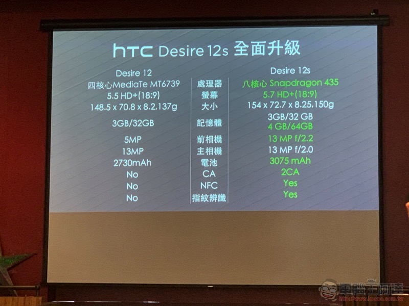 HTC Desire 12s 登場:升級版「性價比王者」再臨 - 電腦王阿達 HTC Desire 12s 登場:升級版「性價比王者」再臨 - 電腦王阿達