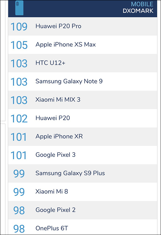 DxOMark Google Pixel 3 相機評分結果出爐: 總分 101 分 - 電腦王阿達 DxOMark Google Pixel 3 相機評分結果出爐: 總分 101 分 - 電腦王阿達