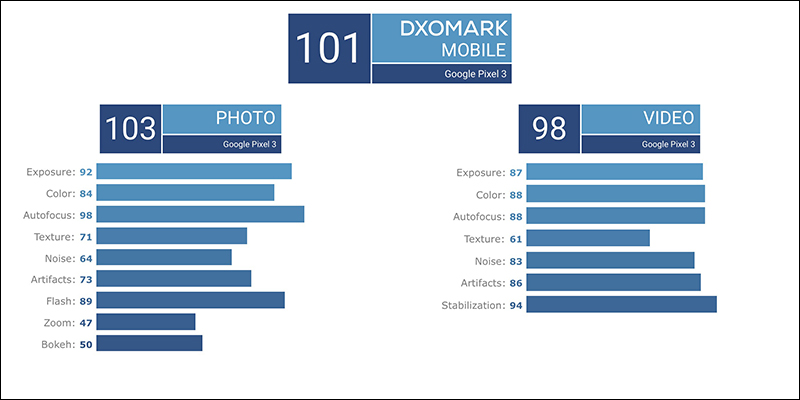 DxOMark Google Pixel 3 相機評分結果出爐： 總分 101 分 - 電腦王阿達
