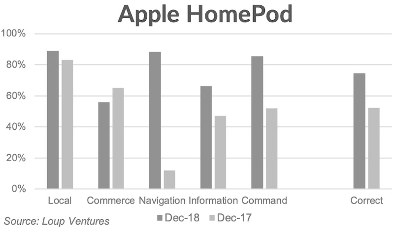 homepod-loup-ventures-test.jpg Homepod loup ventures test