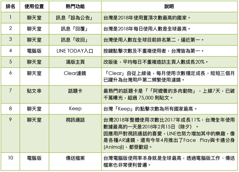 LINE 公布 2018 年度十大排行,最受歡迎功能、貼圖報你知 - 電腦王阿達 LINE 公布 2018 年度十大排行,最受歡迎功能、貼圖報你知 - 電腦王阿達