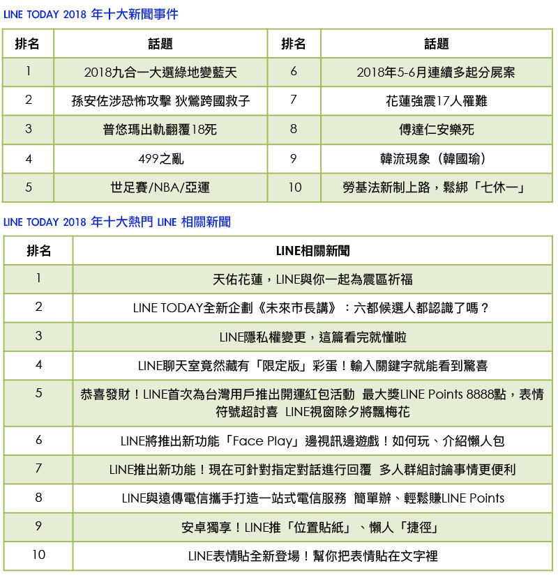 LINE 公布 2018 年度十大排行,最受歡迎功能、貼圖報你知 - 電腦王阿達 LINE 公布 2018 年度十大排行,最受歡迎功能、貼圖報你知 - 電腦王阿達