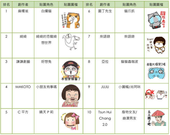 LINE 公布 2018 年度十大排行,最受歡迎功能、貼圖報你知 - 電腦王阿達 LINE 公布 2018 年度十大排行,最受歡迎功能、貼圖報你知 - 電腦王阿達