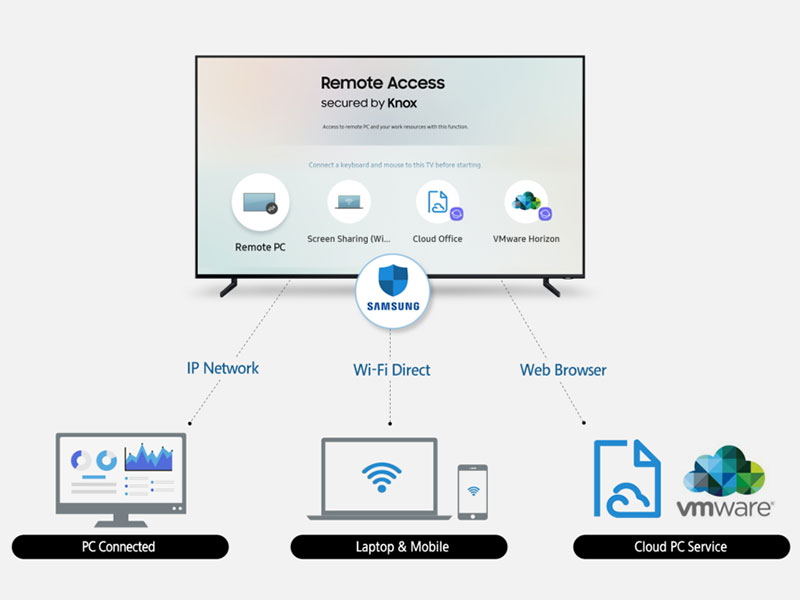 Samsung 推出 Remote Access 功能，2019 年起將登上智慧電視 - 電腦王阿達