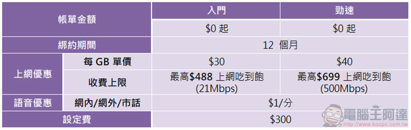 台灣之星「 用多少付多少 」終身月租 0 元起，不讓你多花一毛錢 - 電腦王阿達