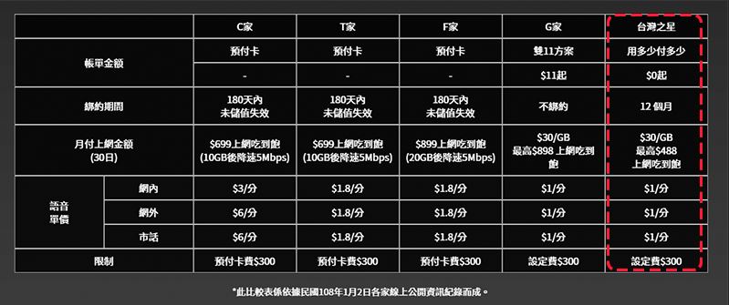 台灣之星「 用多少付多少 」終身月租 0 元起,不讓你多花一毛錢 - 電腦王阿達 台灣之星「 用多少付多少 」終身月租 0 元起,不讓你多花一毛錢 - 電腦王阿達
