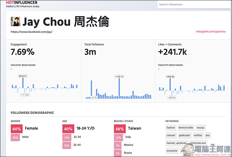 Instagram 分析工具 HotInfluencer ,找出帳號的追蹤成長、追蹤者組成及假追蹤者等數據 - 電腦王阿達 Instagram 分析工具 HotInfluencer ,找出帳號的追蹤成長、追蹤者組成及假追蹤者等數據 - 電腦王阿達