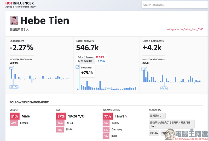 Instagram 分析工具 HotInfluencer ,找出帳號的追蹤成長、追蹤者組成及假追蹤者等數據 - 電腦王阿達 Instagram 分析工具 HotInfluencer ,找出帳號的追蹤成長、追蹤者組成及假追蹤者等數據 - 電腦王阿達